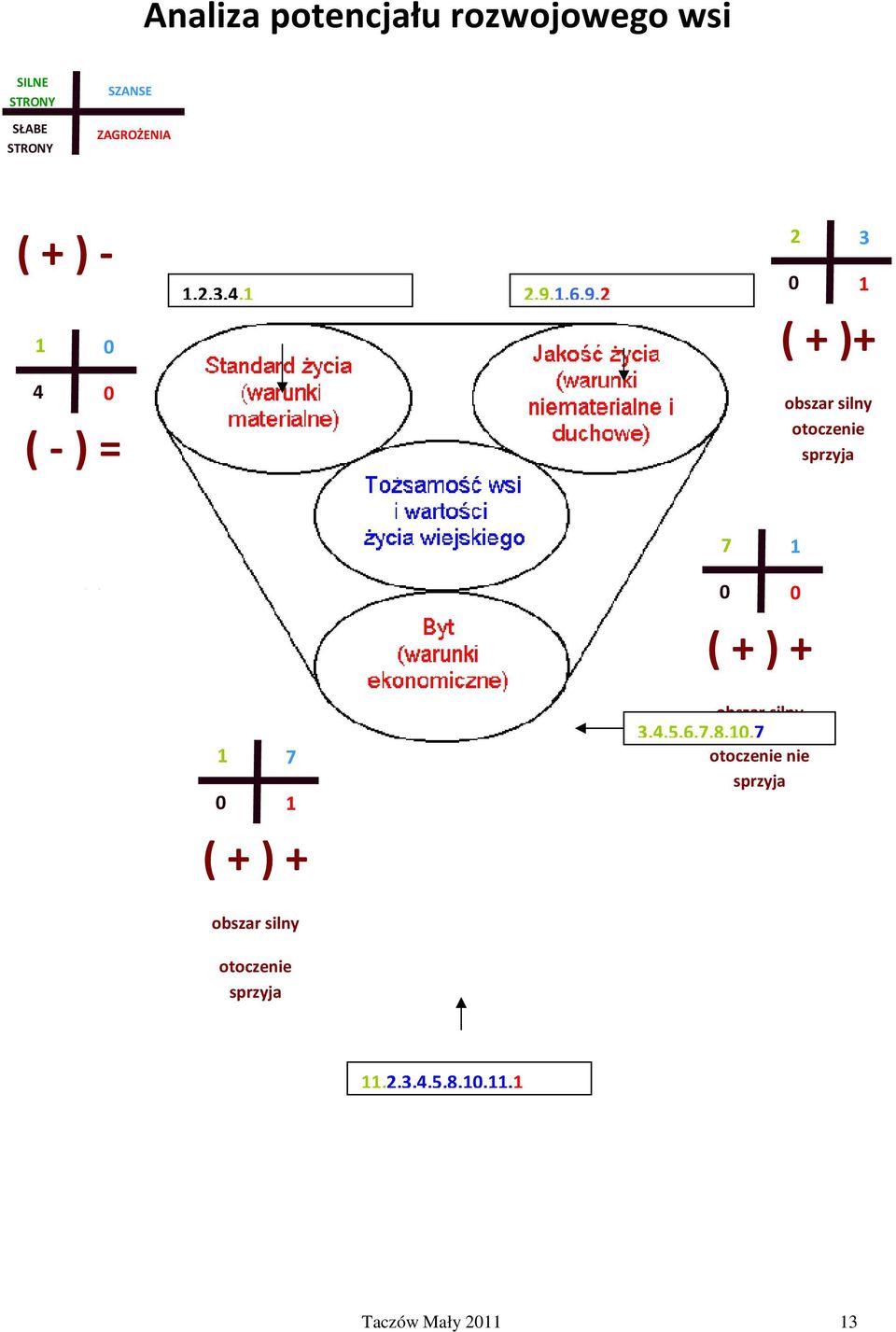 2 2 0 3 1 ( + )+ obszar silny otoczenie sprzyja 7 1 Oszar słaby 0 0 ( + ) + 1 7 0 1