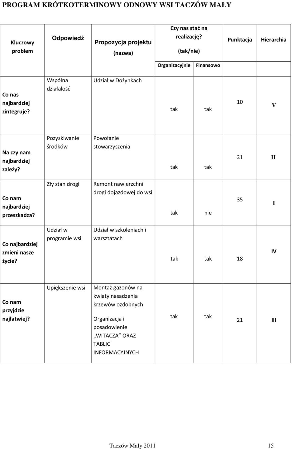 Pozyskiwanie środków Powołanie stowarzyszenia tak tak 21 II Co nam najbardziej przeszkadza?