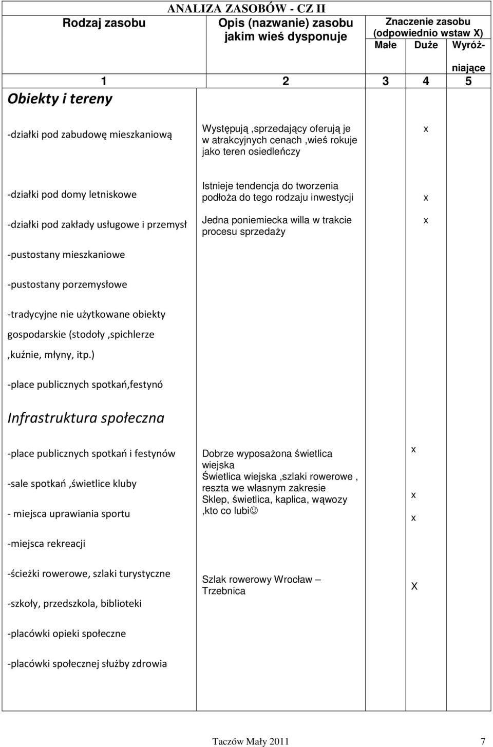 Istnieje tendencja do tworzenia podłoża do tego rodzaju inwestycji Jedna poniemiecka willa w trakcie procesu sprzedaży x x -pustostany porzemysłowe -tradycyjne nie użytkowane obiekty gospodarskie