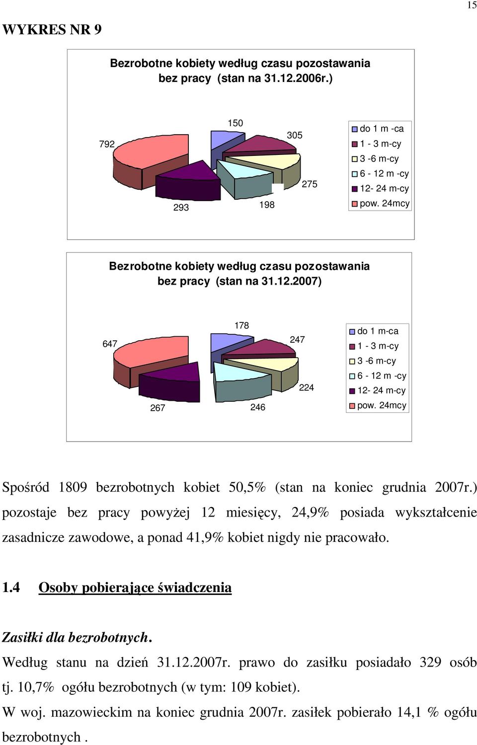 24mcy Spośród 1809 bezrobotnych kobiet 50,5% (stan na koniec grudnia 2007r.