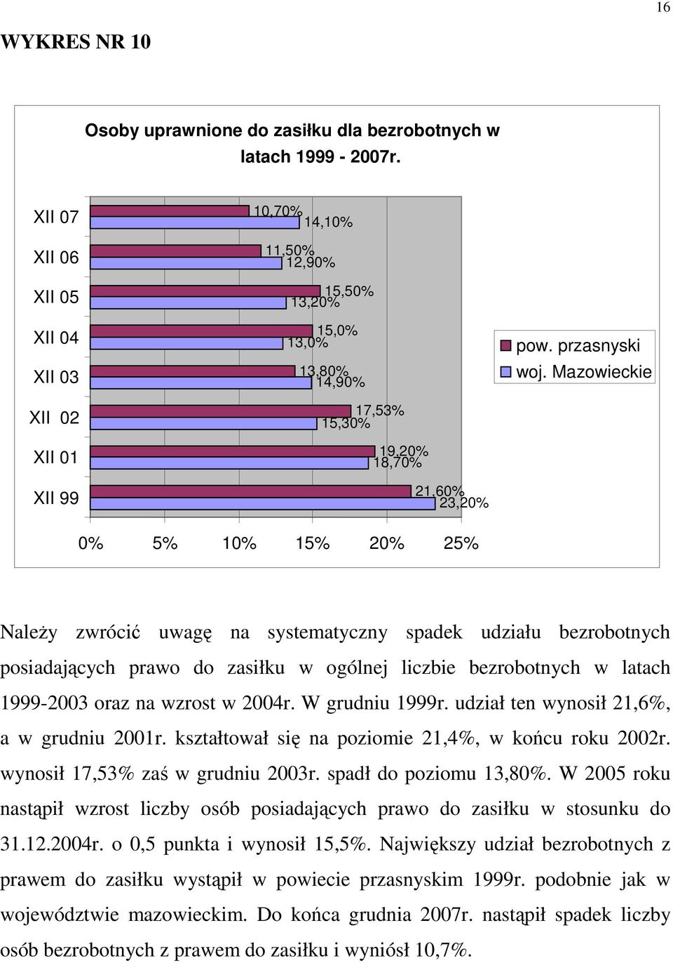 Mazowieckie 0% 5% 10% 15% 20% 25% NaleŜy zwrócić uwagę na systematyczny spadek udziału bezrobotnych posiadających prawo do zasiłku w ogólnej liczbie bezrobotnych w latach 1999-2003 oraz na wzrost w