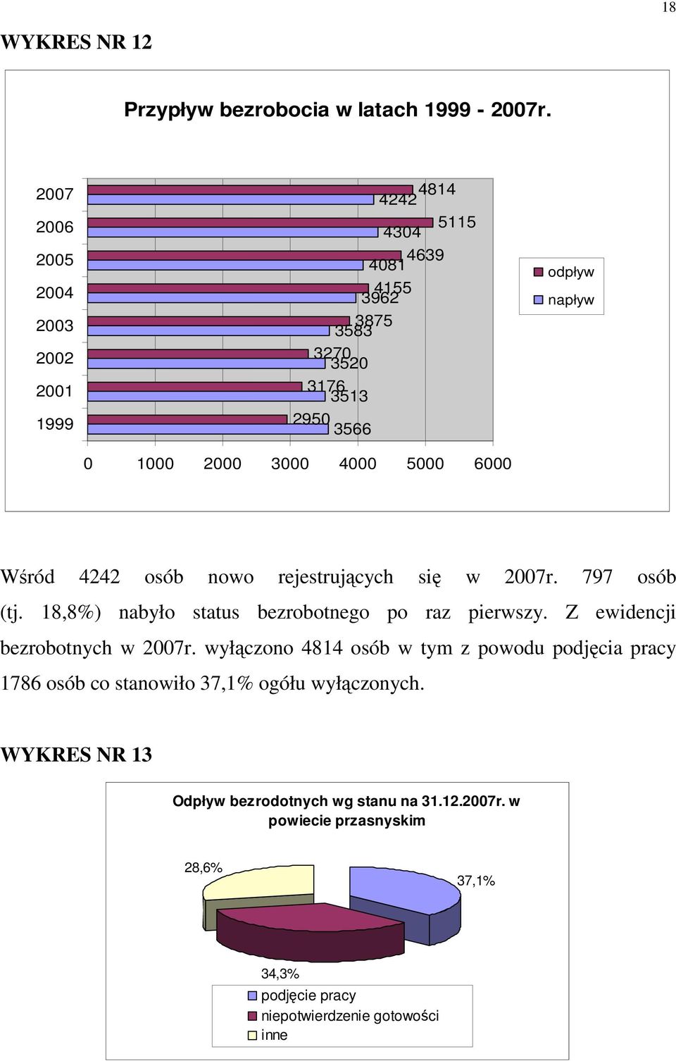 odpływ napływ Wśród 4242 osób nowo rejestrujących się w 2007r. 797 osób (tj. 18,8%) nabyło status bezrobotnego po raz pierwszy.