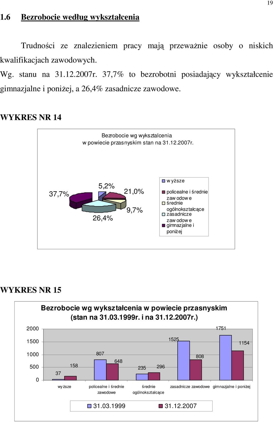 37,7% 5,2% 21,0% 26,4% 9,7% w yŝsze policealne i średnie zaw odow e średnie ogólnokształcące zasadnicze zaw odow e gimnazjalne i poniŝej WYKRES NR 15 Bezrobocie wg wykształcenia w powiecie