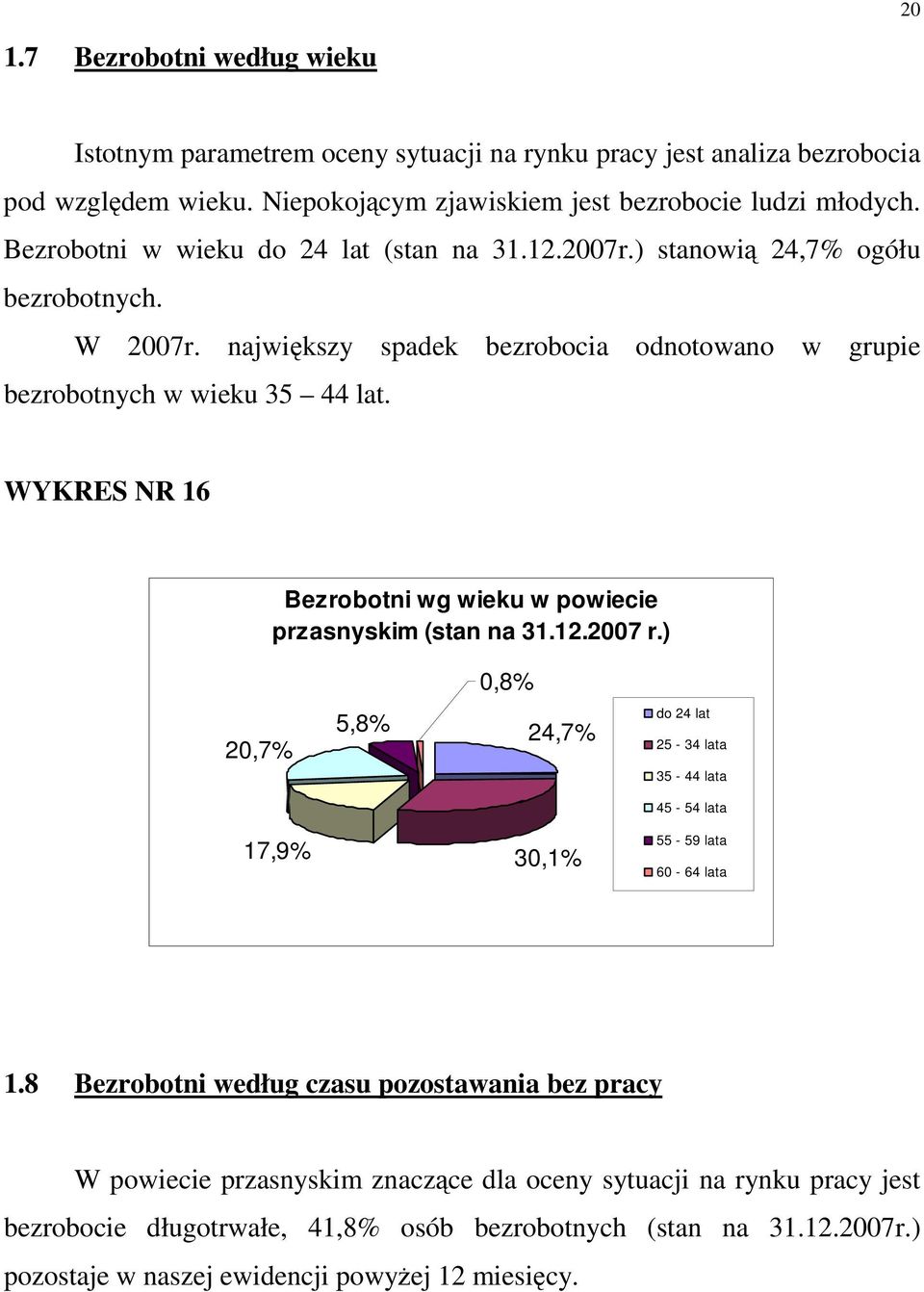 WYKRES NR 16 Bezrobotni wg wieku w powiecie przasnyskim (stan na 31.12.2007 r.) 0,8% 20,7% 5,8% 24,7% do 24 lat 25-34 lata 35-44 lata 45-54 lata 17,9% 30,1% 55-59 lata 60-64 lata 1.