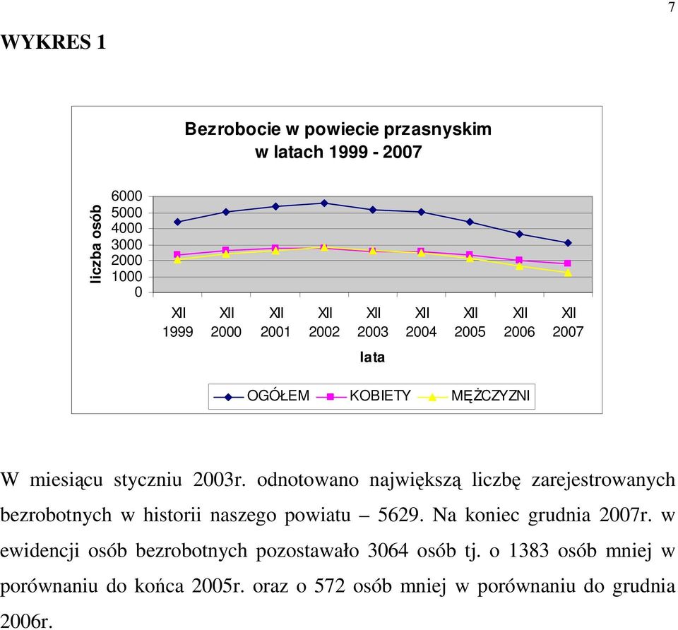 odnotowano największą liczbę zarejestrowanych bezrobotnych w historii naszego powiatu 5629. Na koniec grudnia 2007r.