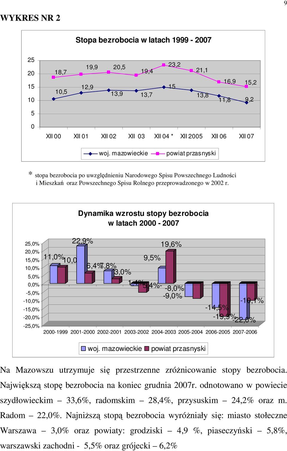 Dynamika wzrostu stopy bezrobocia w latach 2000-2007 25,0% 20,0% 15,0% 10,0% 5,0% 0,0% -5,0% -10,0% -15,0% -20,0% -25,0% 22,9% 11,0% 10,0% 6,4%7,8% 3,0% 9,5% 19,6% 1,4%- 5,4%- -8,0% -9,0% -10,1%