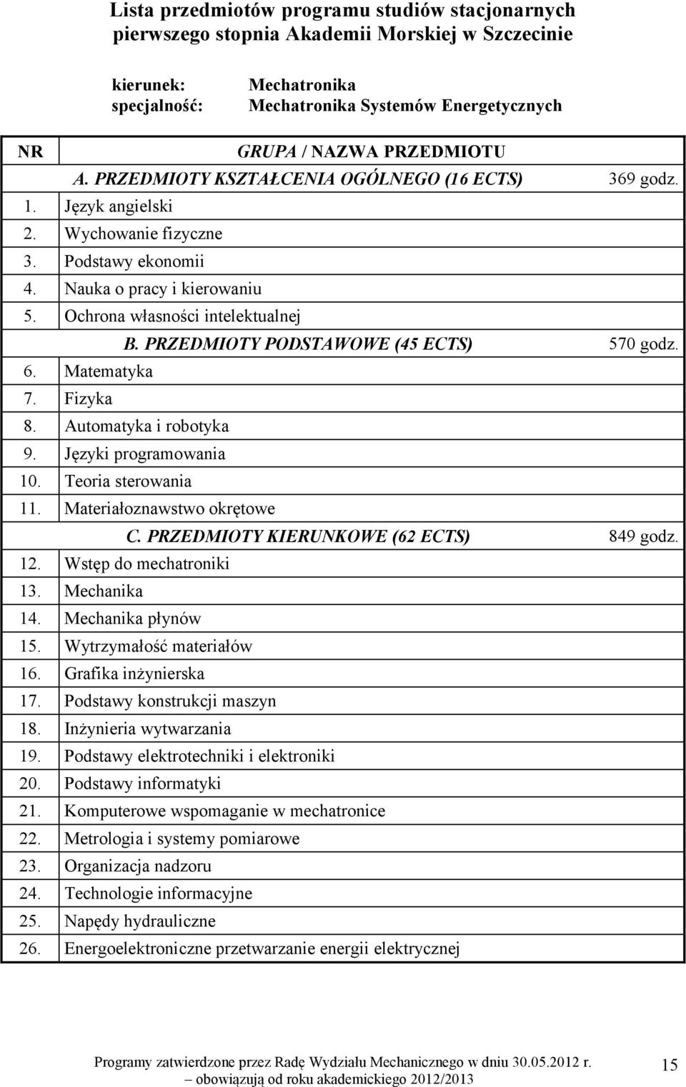 PRZEDMIOTY PODSTAWOWE (45 ECTS) 570 godz. 6. Matematyka 7. Fizyka 8. Automatyka i robotyka 9. Języki programowania 10. Teoria sterowania 11. Materiałoznawstwo okrętowe C.