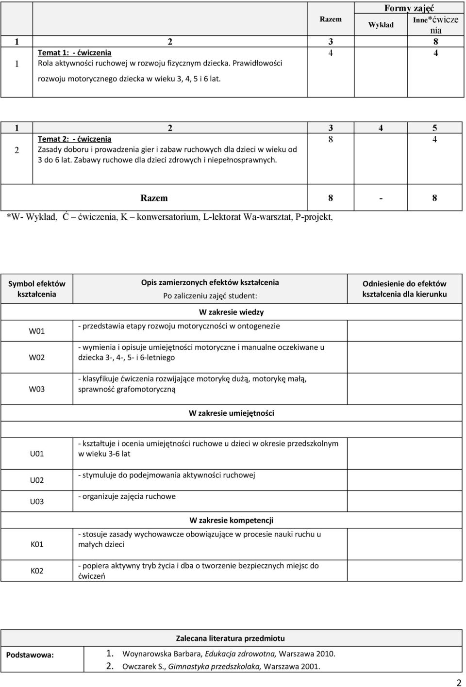 Razem 8-8 *W- Wykład, Ć ćwiczenia, K konwersatorium, L-lektorat Wa-warsztat, P-projekt, Symbol efektów kształcenia W01 W02 W03 Opis zamierzonych efektów kształcenia Po zaliczeniu zajęć student: W