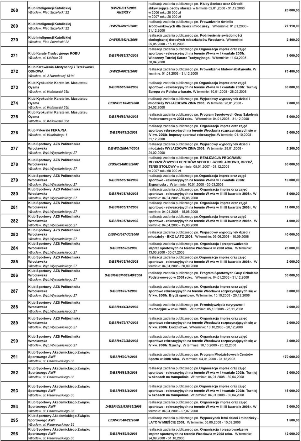 Łódzka 23 Klub Krzewienia Abstynencji i Trzeźwości ODNOWA, ul. J.Narodowej 181/1 D/WZD/592/3/2008 D/WSR/642/1/2008 D/BSR/585/37/2008 D/WZD/607/2/2008 realizacja zadania publicznego pn.