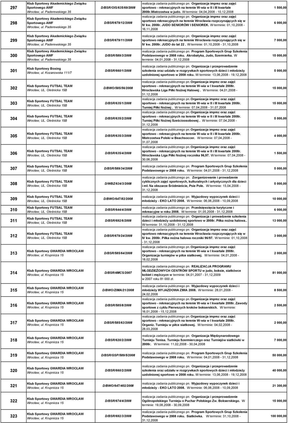 W terminie: 01,10,2008-16,11,2008 1 500,00 299 Klub Sportowy Akademickiego Związku Sportowego AWF, ul. Paderewskiego 35 D/BSR/679/11/2008 IV kw. 2008r. JUDO do lat 22.