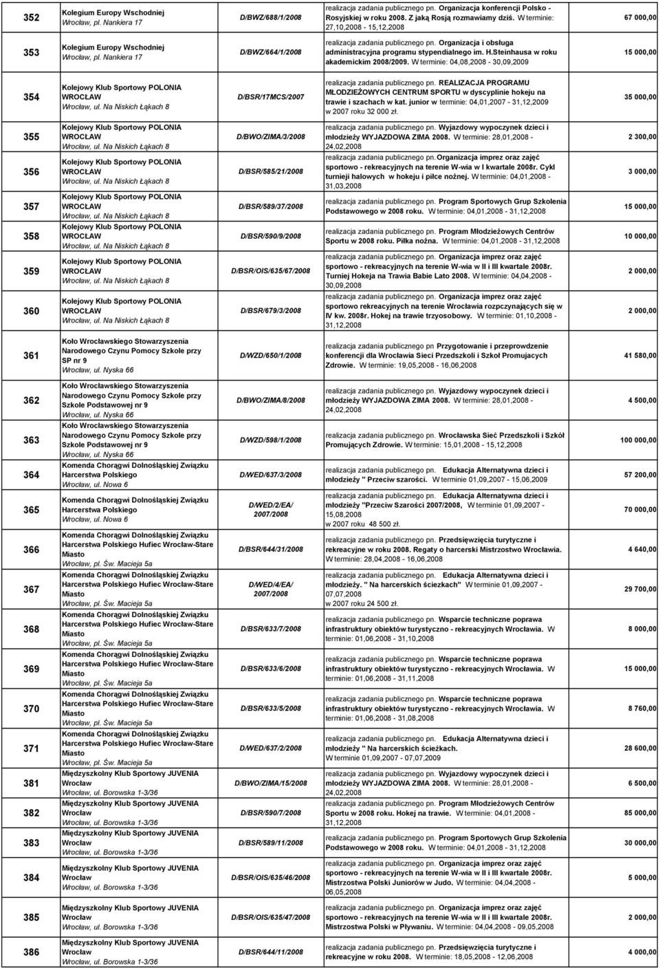 Organizacja i obsługa administracyjna programu stypendialnego im. H.Steinhausa w roku akademickim 2008/2009. W terminie: 04,08,2008-30,09,2009 1 354 Kolejowy Klub Sportowy POLONIA WROCŁAW, ul.