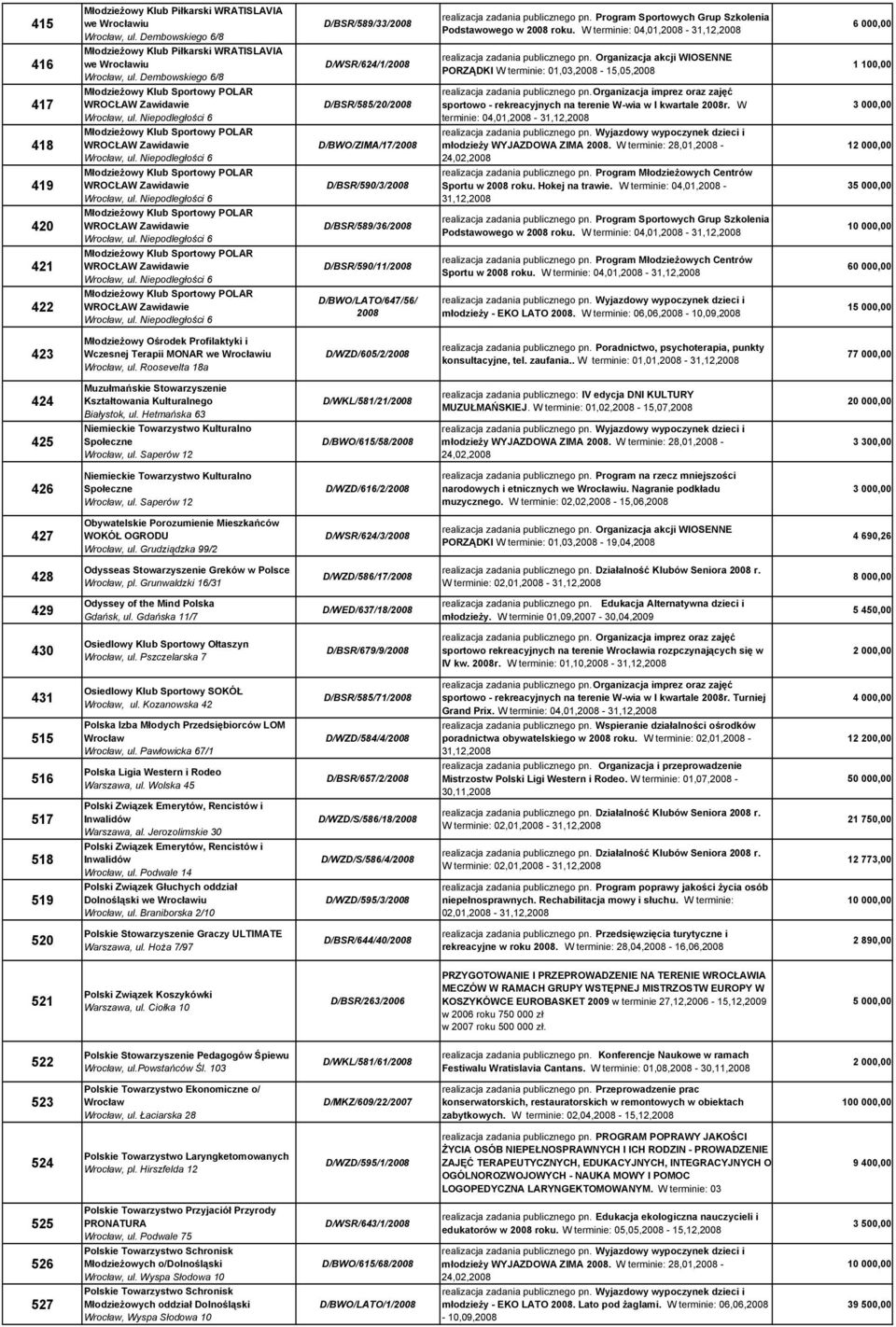 Organizacja akcji WIOSENNE PORZĄDKI W terminie: 01,03,2008-15,05,2008 1 100,00 417 418 419 420 421 422 MłodzieŜowy Klub Sportowy POLAR WROCŁAW Zawidawie, ul.