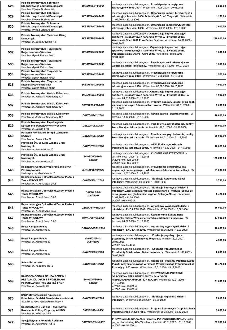 MłodzieŜowych oddział Dolnośląski, Wyspa Słodowa 10 Polskie Towarzystwo Taneczne Okręg Dolnośląski, ul.