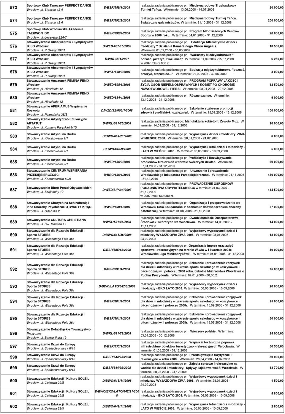 W terminie: 31,10,2008-200 000,00 575 Sportowy Klub ska Akademia TAEKWON DO, ul. Łęczyska 22A/7 D/BSR/590/8/2008 realizacja zadania publicznego pn. Program MłodzieŜowych Centrów Sportu w 2008 roku.