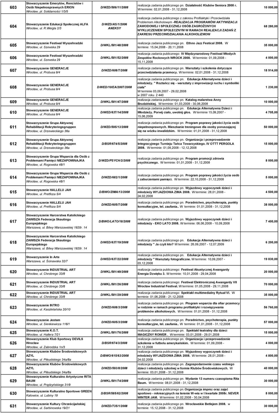 Weigla 2/3 D/WZD/AS/1/2006 realizacja zadania publicznego z zakresu Profilaktyki i Przeciwdziała Problemom Alkoholowym -REALIZACJA PROGRAMÓW AKTYWIZACJI ZAWODOWEJ I SPOŁECZNEJ OSÓB ZAGROśONYCH