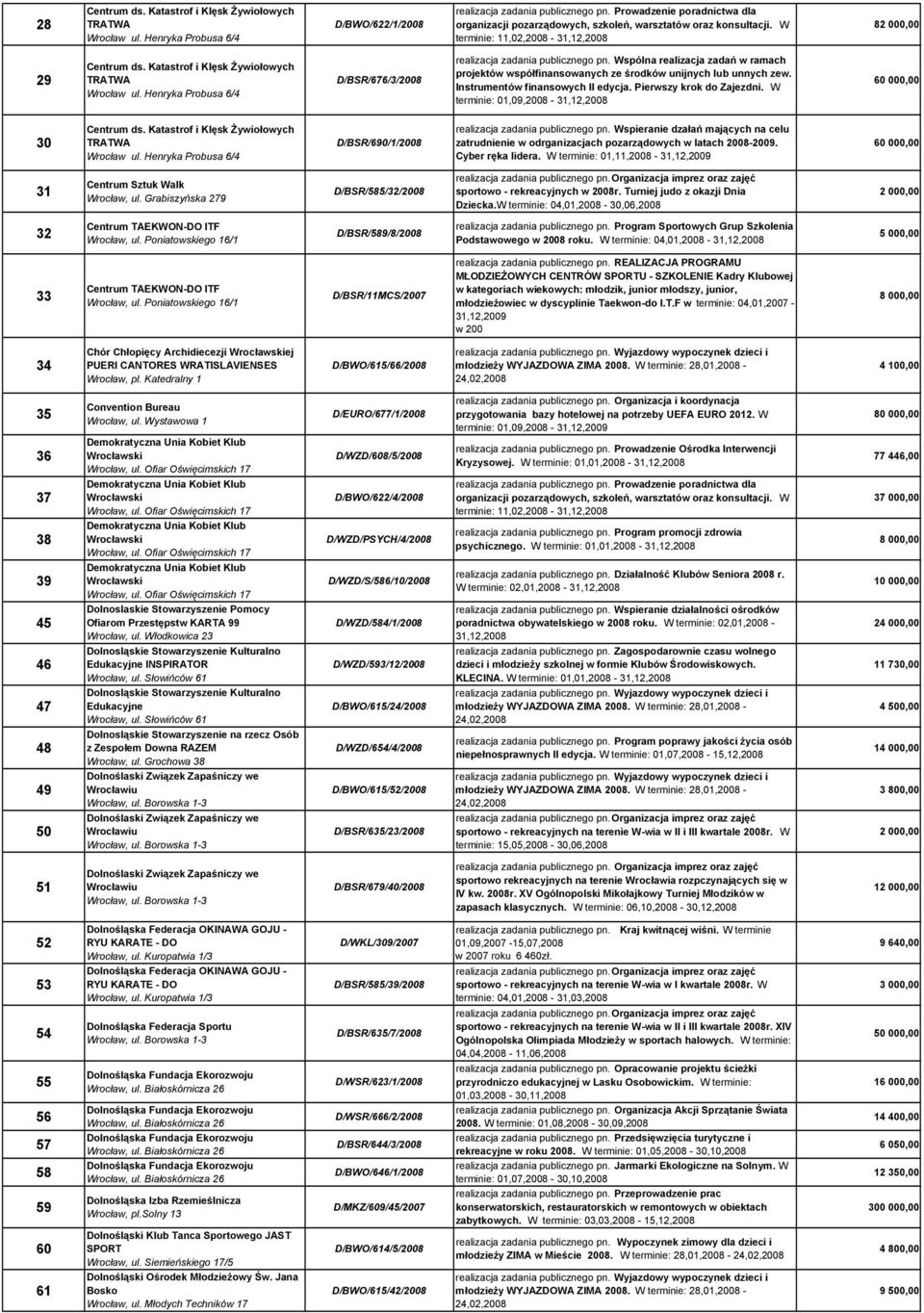 Henryka Probusa 6/4 D/BSR/676/3/2008 realizacja zadania publicznego pn. Wspólna realizacja zadań w ramach projektów współfinansowanych ze środków unijnych lub unnych zew.