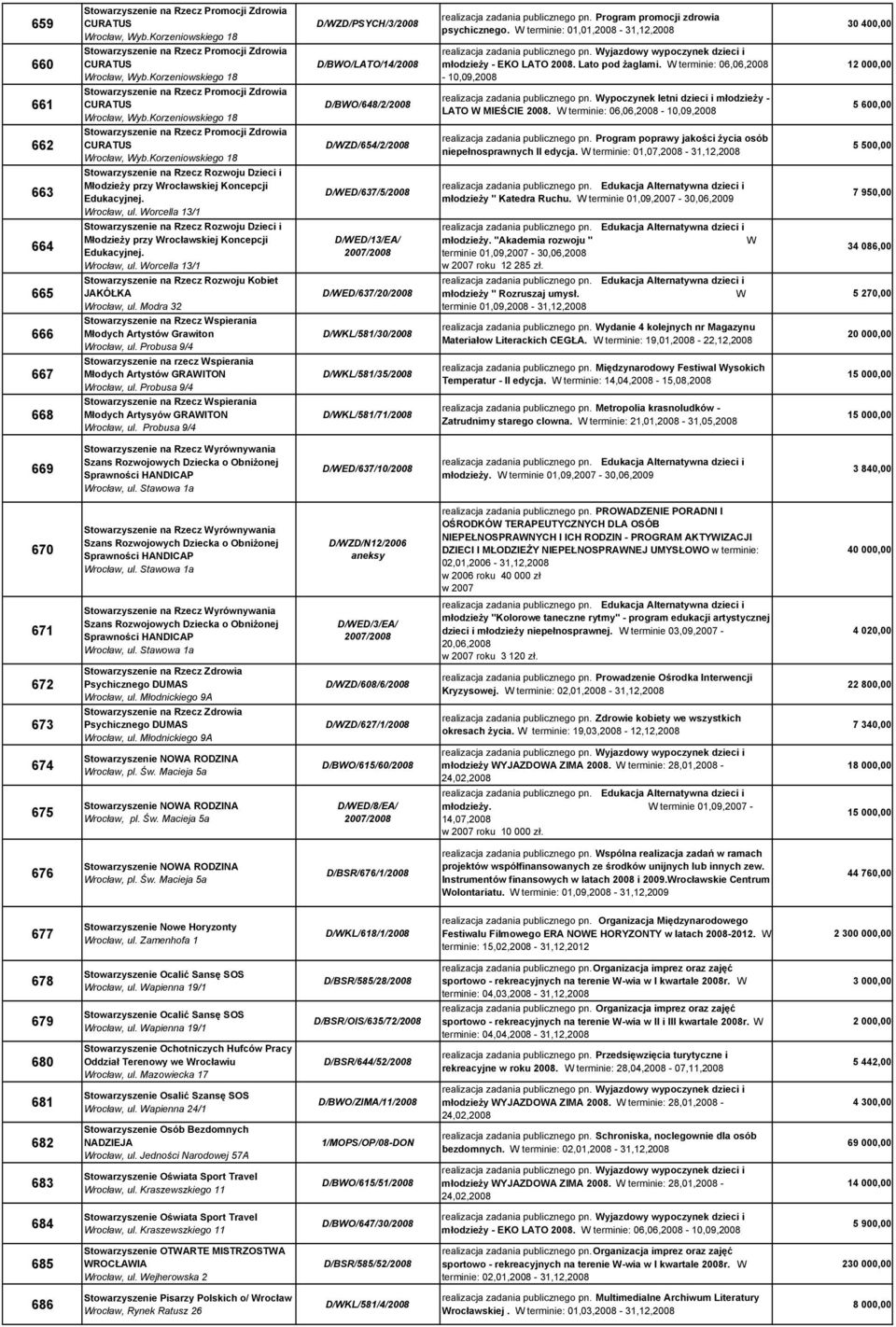 , ul. Worcella 13/1 Stowarzyszenie na Rzecz Rozwoju Dzieci i MłodzieŜy przy skiej Koncepcji Edukacyjnej., ul. Worcella 13/1 Stowarzyszenie na Rzecz Rozwoju Kobiet JAKÓŁKA, ul.