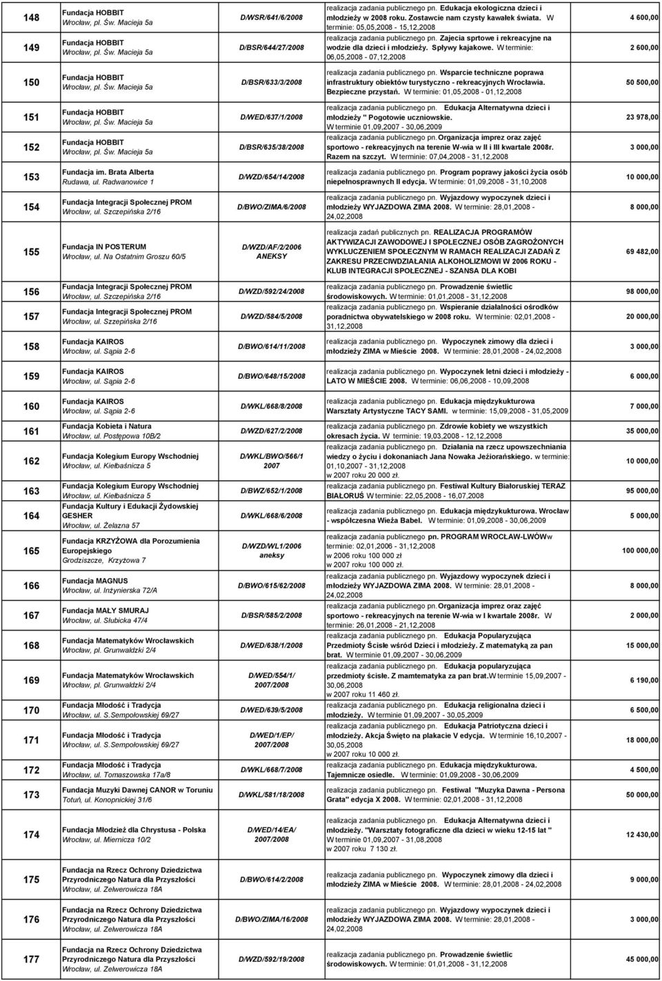 Zajecia sprtowe i rekreacyjne na wodzie dla dzieci i młodzieŝy. Spływy kajakowe. W terminie: 06,05,2008-07,12,2008 4 600,00 2 600,00 150 Fundacja HOBBIT, pl. Św.