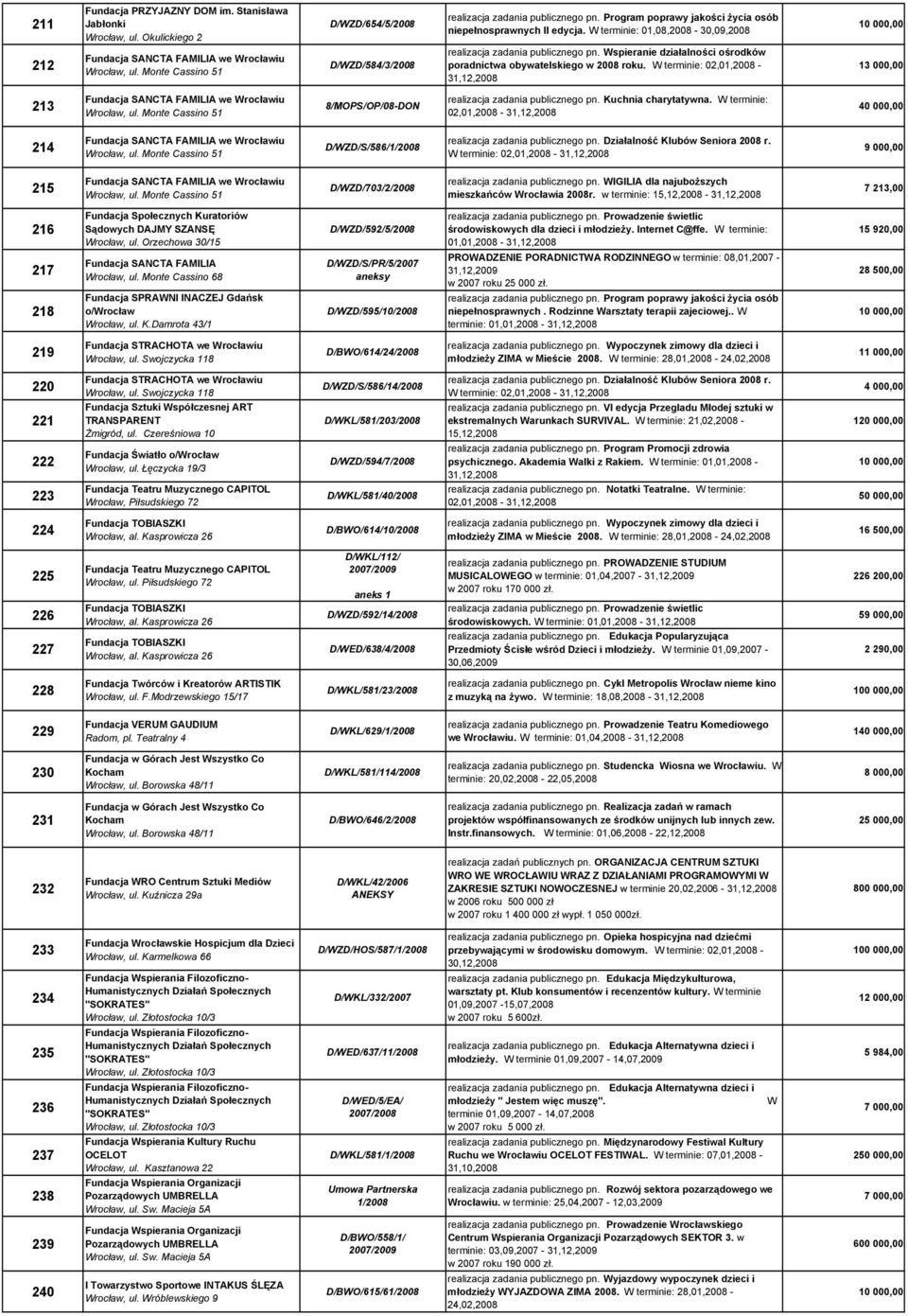 W terminie: 02,01,2008-1 213 Fundacja SANCTA FAMILIA we iu, ul. Monte Cassino 51 8/MOPS/OP/08-DON realizacja zadania publicznego pn. Kuchnia charytatywna.