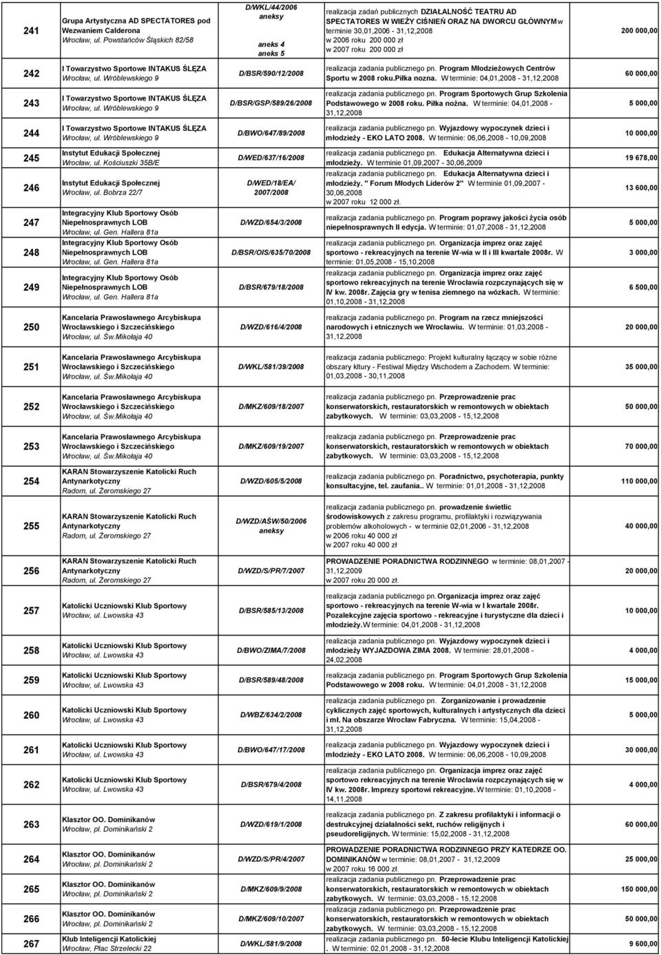 000 zł w 2007 roku 200 000 zł 200 000,00 242 I Towarzystwo Sportowe INTAKUS ŚLĘZA, ul. Wróblewskiego 9 D/BSR/590/12/2008 realizacja zadania publicznego pn.