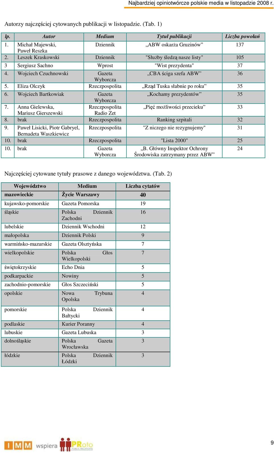 Eliza Olczyk Rzeczpospolita Rząd Tuska słabnie po roku 35 6. Wojciech Bartkowiak Gazeta Kochamy prezydentów 35 Wyborcza 7.