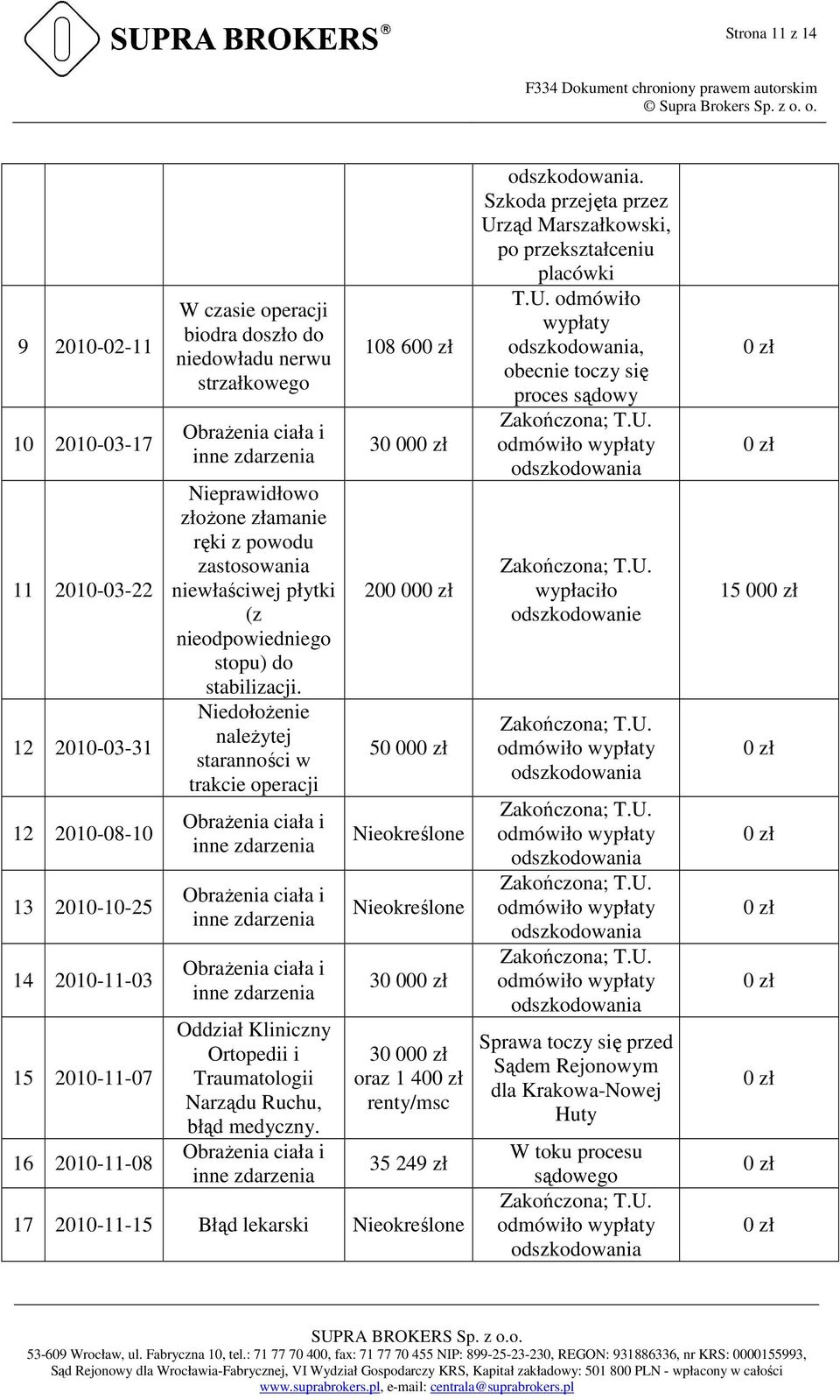 Niedołożenie należytej staranności w trakcie operacji Oddział Kliniczny Ortopedii i Traumatologii Narządu Ruchu, błąd medyczny.