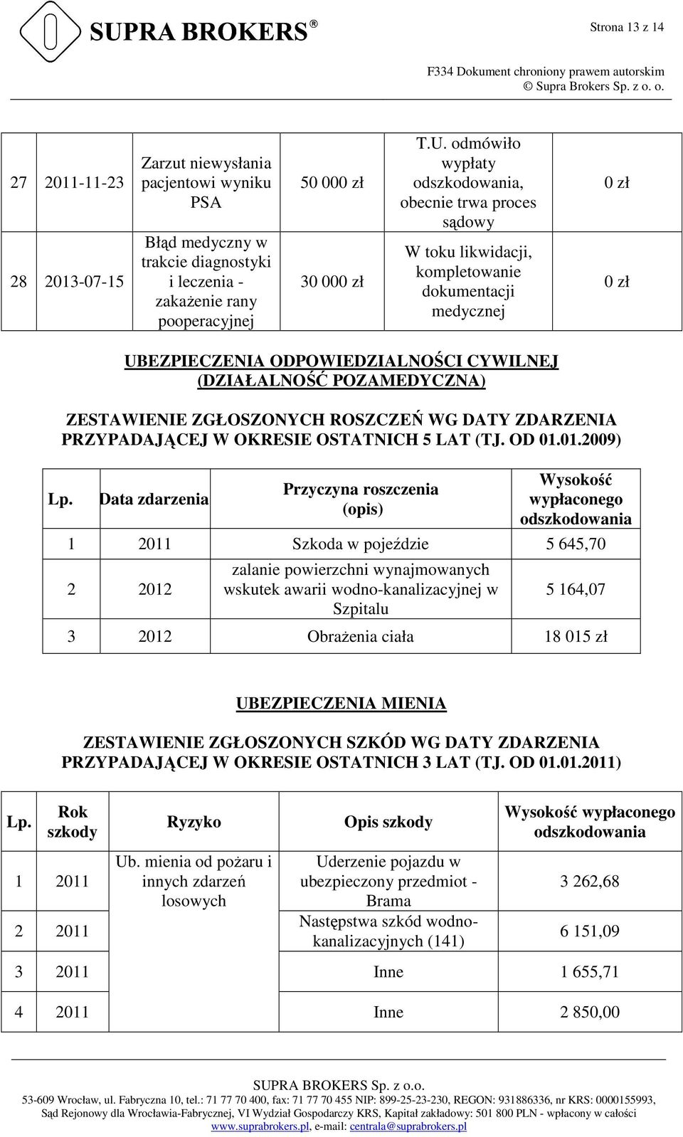 ROSZCZEŃ WG DATY ZDARZENIA PRZYPADAJĄCEJ W OKRESIE OSTATNICH 5 LAT (TJ. OD 01.01.2009) Lp.