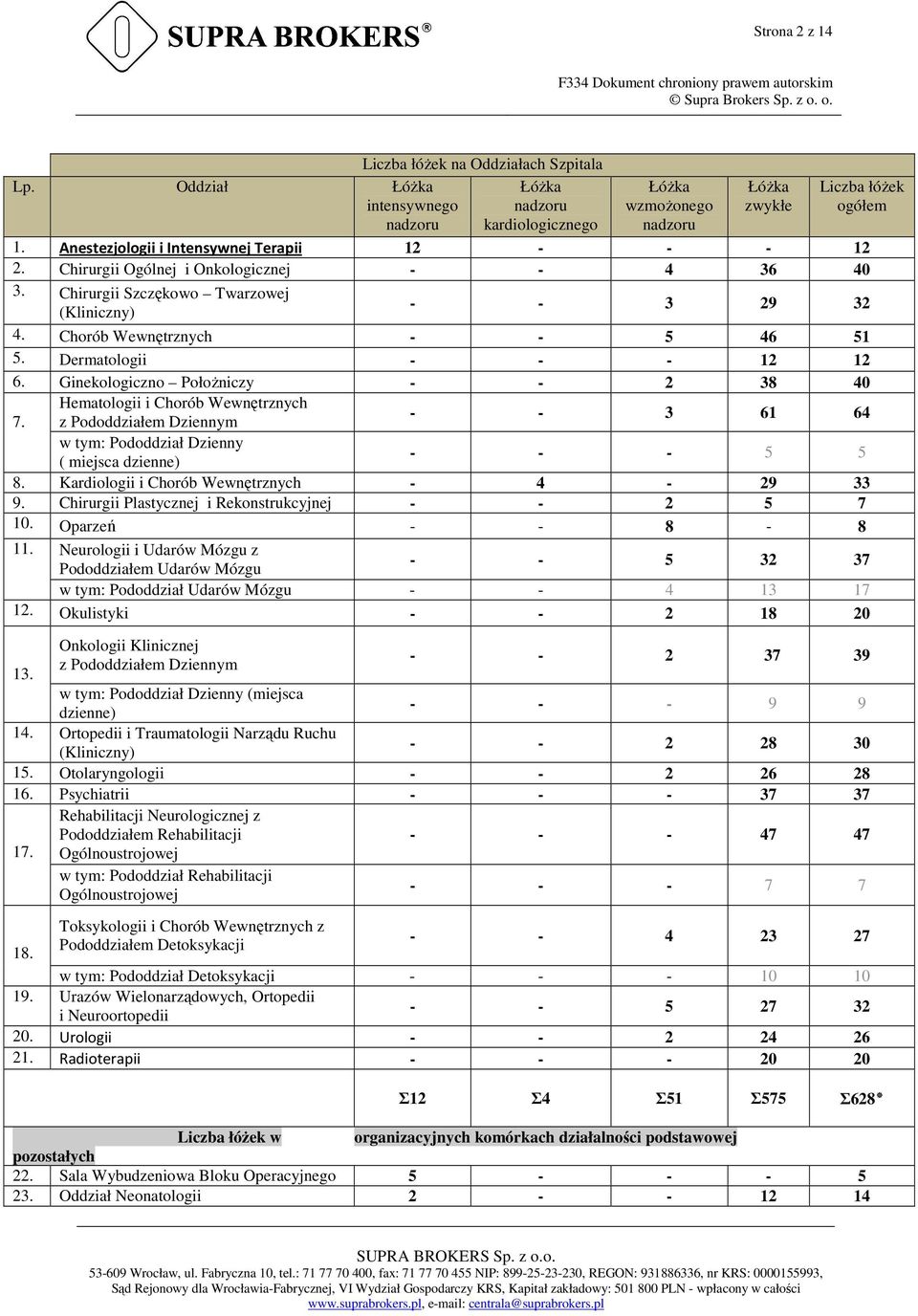 Dermatologii - - - 12 12 6. Ginekologiczno Położniczy - - 2 38 40 Hematologii i Chorób Wewnętrznych 7. z Pododdziałem Dziennym - - 3 61 64 w tym: Pododdział Dzienny ( miejsca dzienne) - - - 5 5 8.