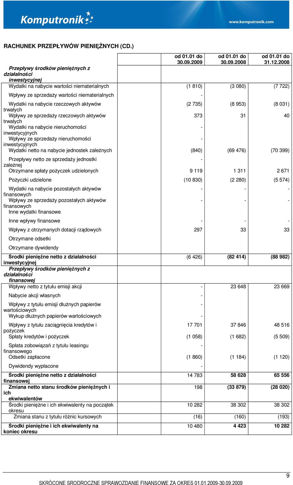 rzeczowych aktywów (2 735) (8 953) (8 031) trwałych Wpływy ze sprzedaży rzeczowych aktywów 373 31 40 trwałych Wydatki na nabycie nieruchomości inwestycyjnych Wpływy ze sprzedaży nieruchomości