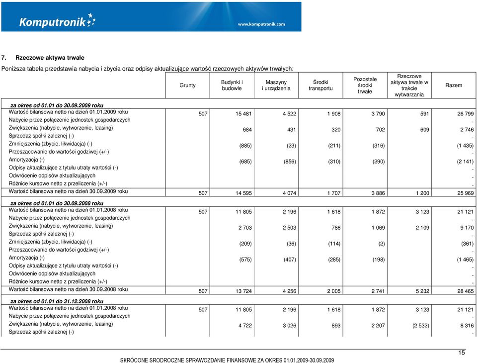 01.2009 roku 507 15 481 4 522 1 908 3 790 591 26 799 Nabycie przez połączenie jednostek gospodarczych Zwiększenia (nabycie, wytworzenie, leasing) 684 431 320 702 609 2 746 Sprzedaż spółki zależnej ()