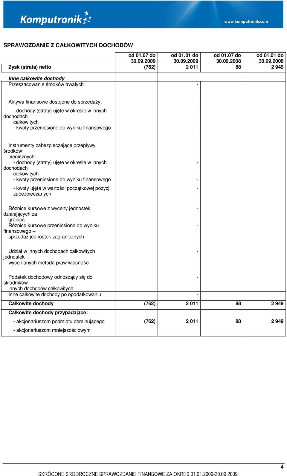 okresie w innych dochodach całkowitych kwoty przeniesione do wyniku finansowego Instrumenty zabezpieczające przepływy środków pieniężnych: dochody (straty) ujęte w okresie w innych dochodach