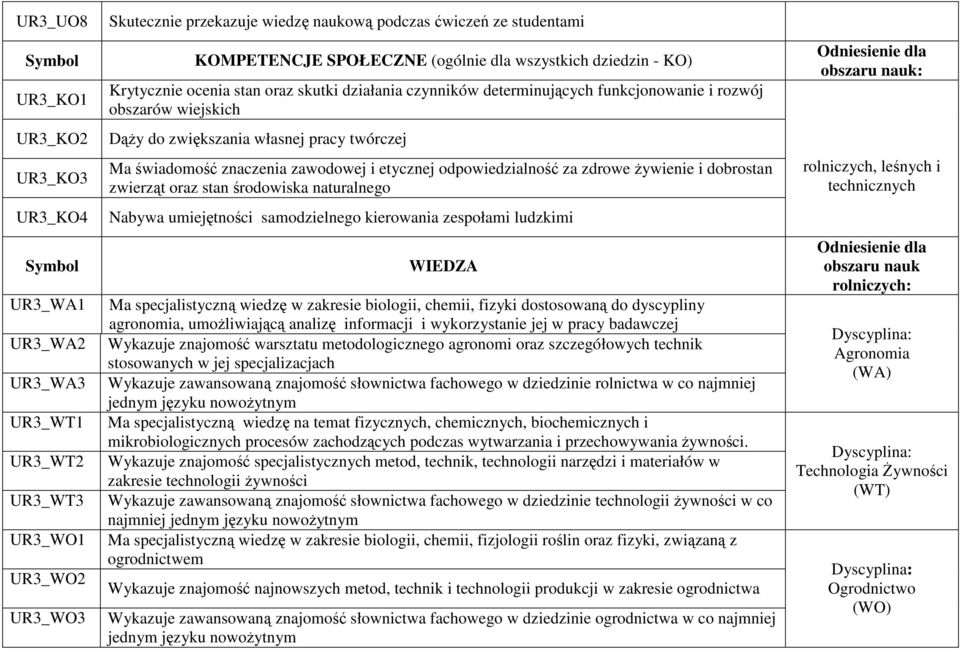 twórczej Ma świadomość znaczenia zawodowej i etycznej odpowiedzialność za zdrowe żywienie i dobrostan zwierząt oraz stan środowiska naturalnego Nabywa umiejętności samodzielnego kierowania zespołami