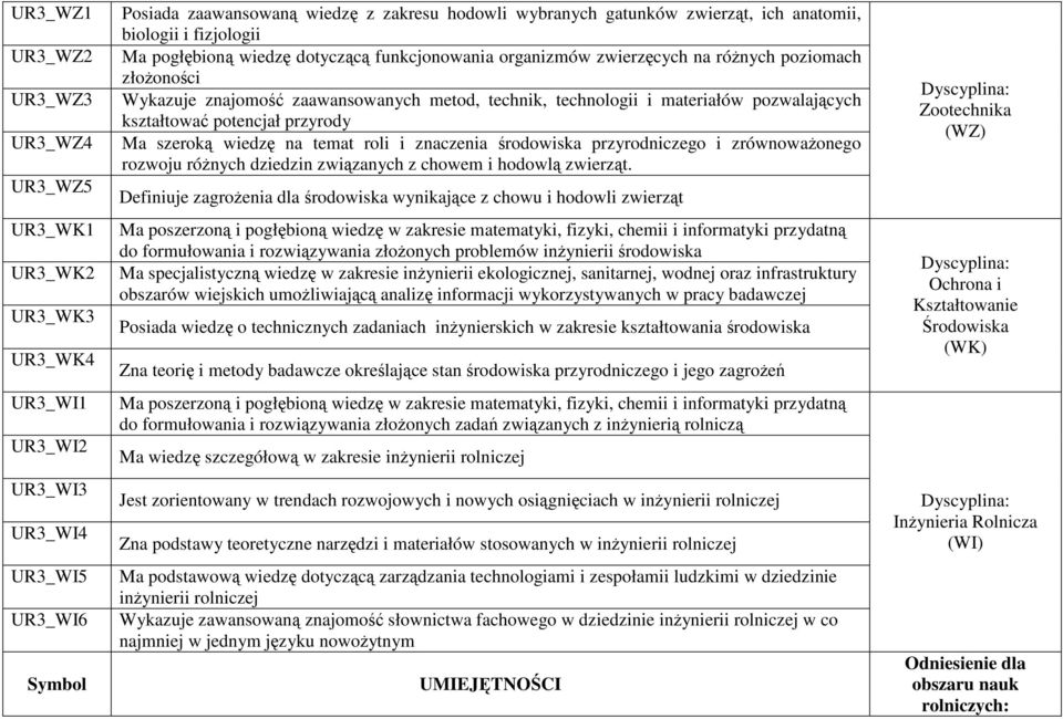 materiałów pozwalających kształtować potencjał przyrody Ma szeroką wiedzę na temat roli i znaczenia środowiska przyrodniczego i zrównoważonego rozwoju różnych dziedzin związanych z chowem i hodowlą