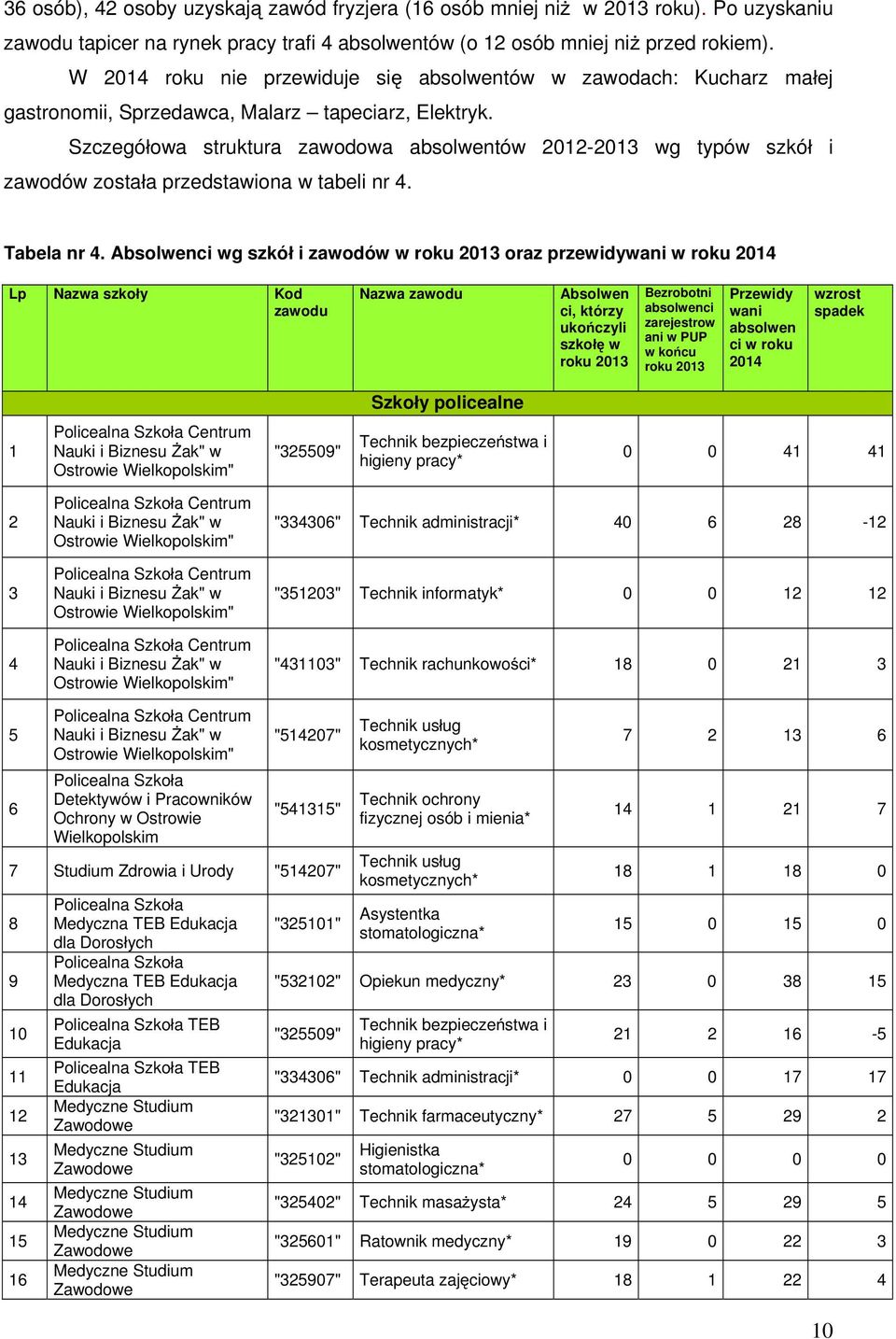 Szczegó owa struktura zawodowa absolwentów 2012-2013 wg typów szkó i zawodów zosta a przedstawiona w tabeli nr 4. Tabela nr 4.