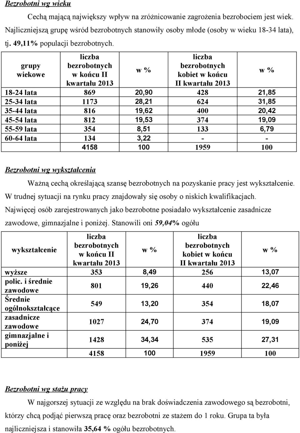 55-59 lata 354 8,51 133 6,79 60-64 lata 134 3,22 - - 4158 100 1959 100 Bezrobotni wg wykształcenia Ważną cechą określającą szansę na pozyskanie pracy jest wykształcenie.