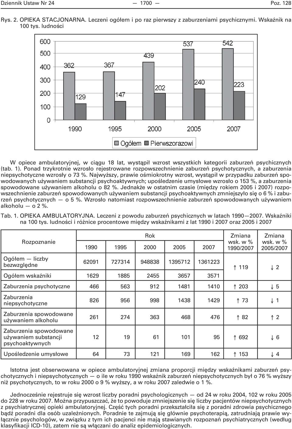 Ponad trzykrotnie wzrosło rejestrowane rozpowszechnienie zaburzeń psychotycznych, a zaburzenia niepsychotyczne wzrosły o 73 %.