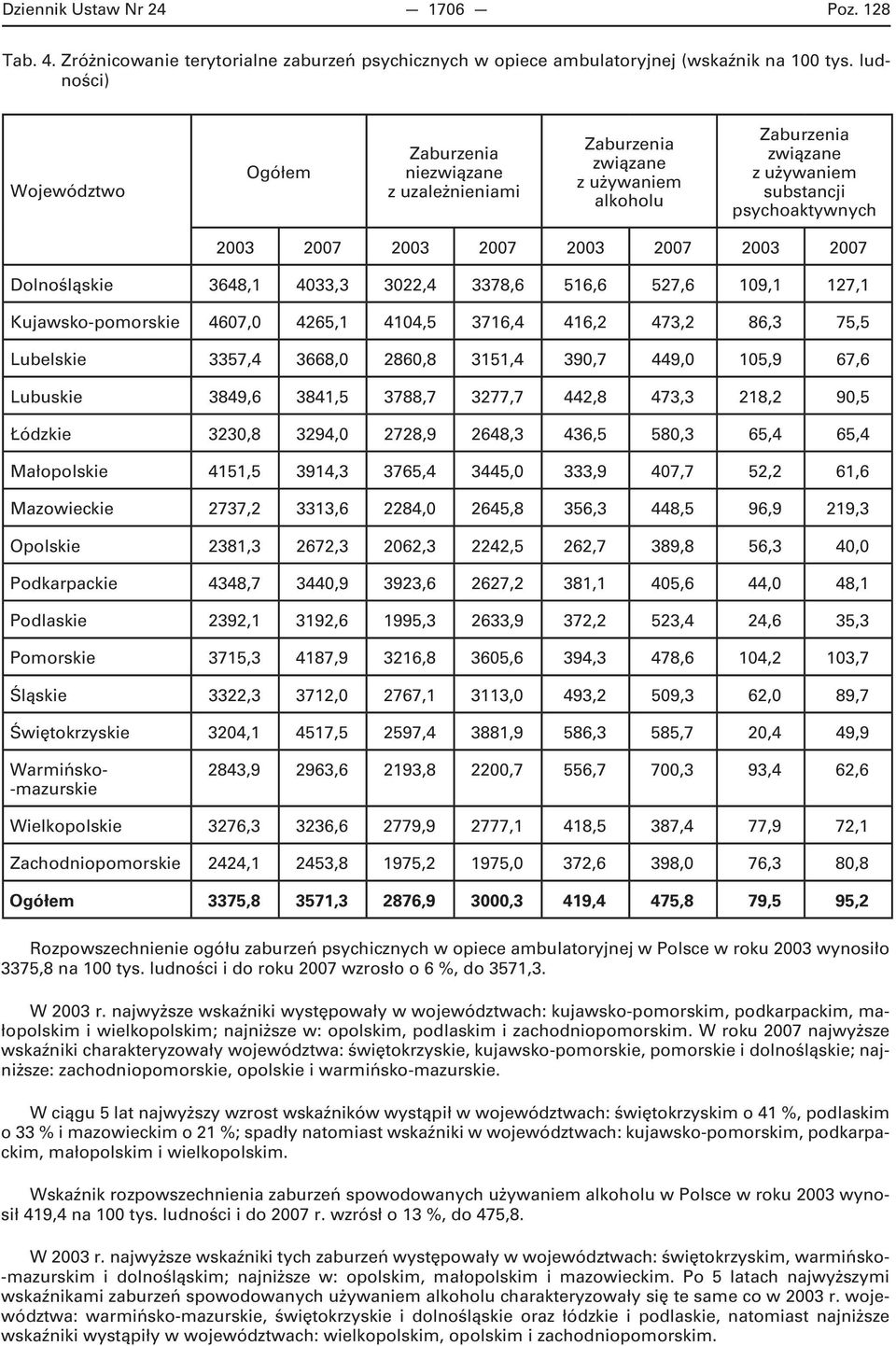 2007 Dolnośląskie 3648,1 4033,3 3022,4 3378,6 516,6 527,6 109,1 127,1 Kujawsko-pomorskie 4607,0 4265,1 4104,5 3716,4 416,2 473,2 86,3 75,5 Lubelskie 3357,4 3668,0 2860,8 3151,4 390,7 449,0 105,9 67,6