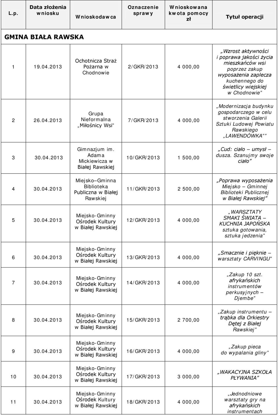 2013 Grupa Nieformalna Miłośnicy Wsi 7/GKR/2013 4 000,00 Modernizacja budynku gospodarczego w celu stworzenia Galerii Sztuki Ludowej Powiatu Rawskiego LAWENDÓWKA 3 30.04.2013 Gimnazjum im.