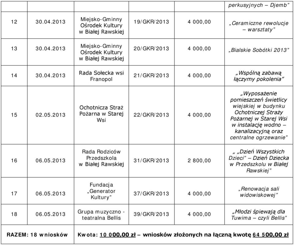 ogrzewanie 16 06.05.2013 Rada Rodziców Przedszkola 31/GKR/2013 2 800,00 Dzień Wszystkich Dzieci Dzień Dziecka w Przedszkolu w Białej Rawskiej 17 06.05.2013 Fundacja Generator Kultury 37/GKR/2013 4 000,00 Renowacja sali widowiskowej 18 06.