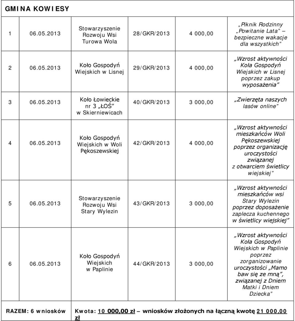 05.2013 Rozwoju Wsi Stary Wylezin 43/GKR/2013 3 000,00 mieszkańców wsi Stary Wylezin poprzez doposażenie zaplecza kuchennego w świetlicy wiejskiej 6 06.05.2013 Wiejskich w Paplinie 44/GKR/2013 3
