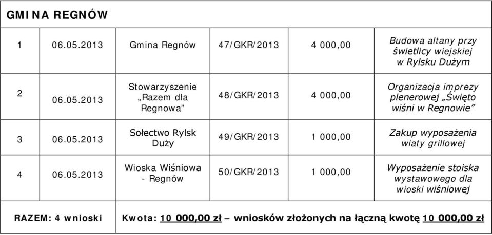 50/GKR/2013 1 000,00 Wyposażenie stoiska wystawowego dla wioski wiśniowej RAZEM: 4 wnioski Kwota: 10 000,00 zł wniosków