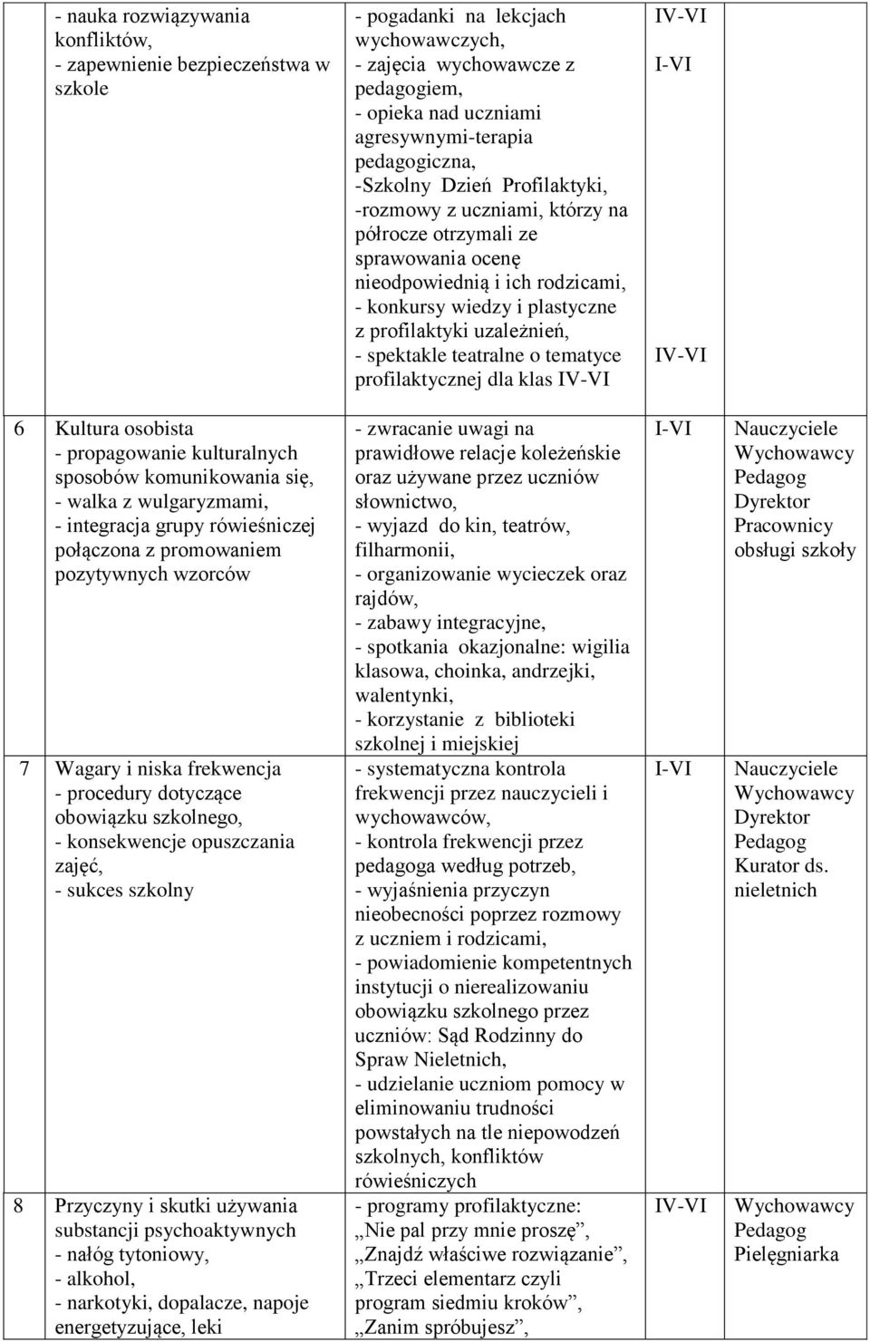 uzależnień, - spektakle teatralne o tematyce profilaktycznej dla klas 6 Kultura osobista - propagowanie kulturalnych sposobów komunikowania się, - walka z wulgaryzmami, - integracja grupy