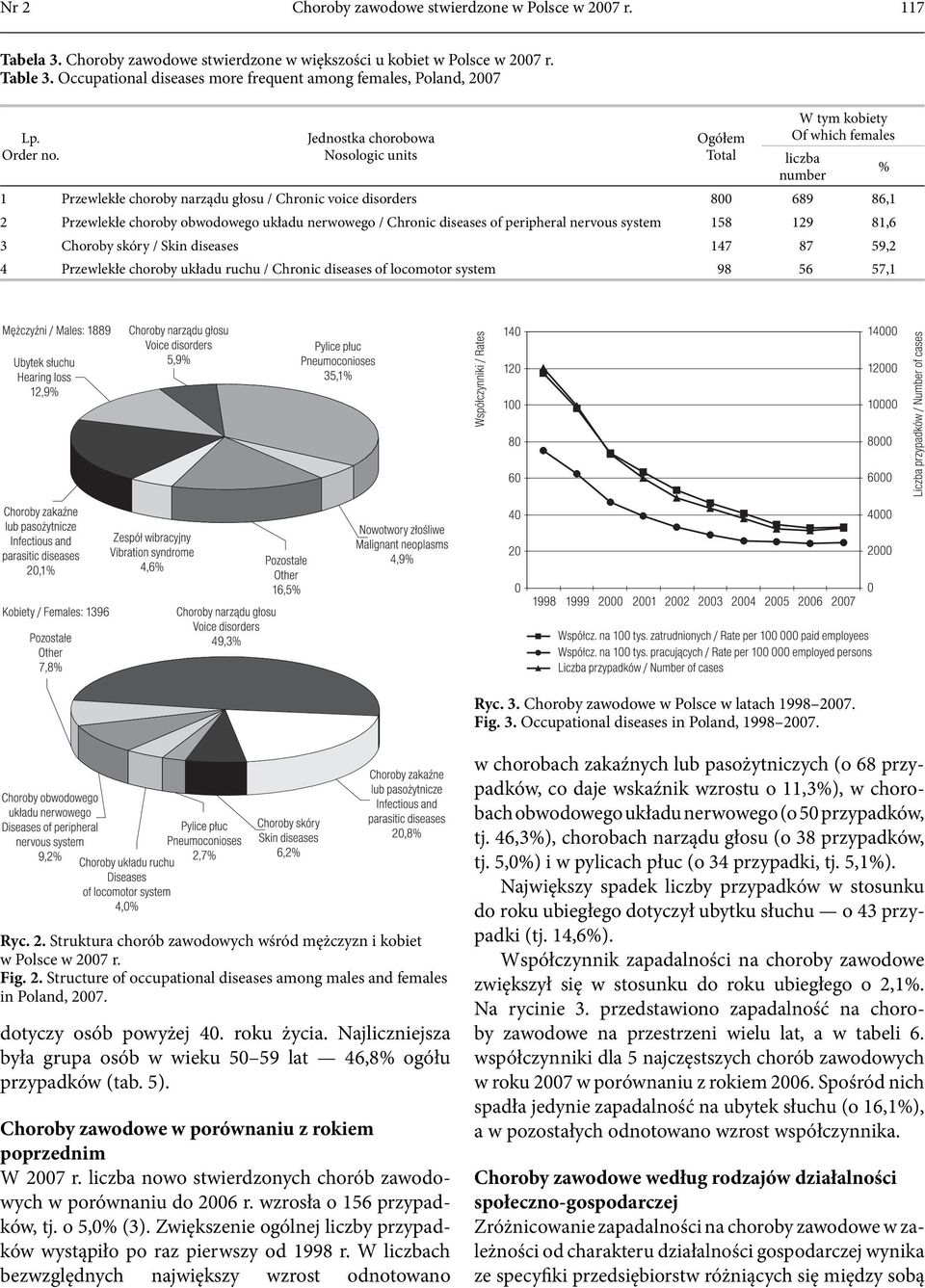 Jednostka chorobowa Nosologic units Ogółem Total W tym kobiety Of which females liczba number 1 Przewlekłe choroby narządu głosu / Chronic voice disorders 800 689 86,1 2 Przewlekłe choroby obwodowego