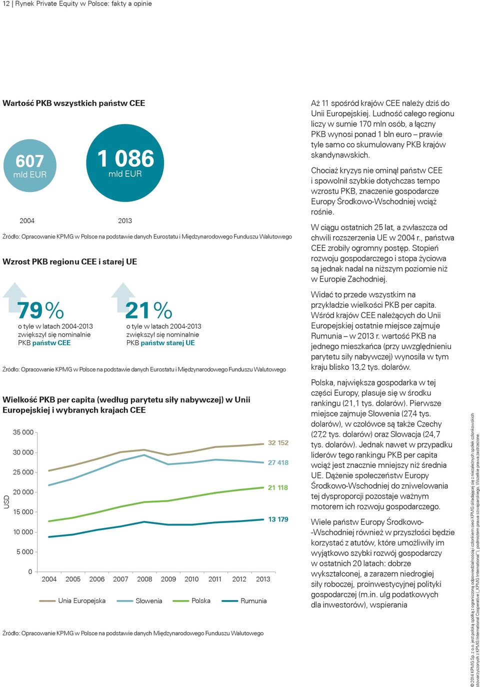 Unii Europejskiej i wybranych krajach CEE USD 607 mld EUR 35 000 30 000 25 000 20 000 15 000 10 000 5 000 0 1 086 mld EUR 79% 21% o tyle w latach 2004-2013 zwiększył się nominalnie PKB państw CEE o