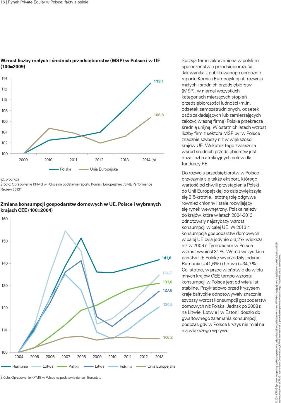 podstawie raportu Komisji Europejskiej SME Performance Review 2013 2004 2005 2006 2007 2008 2009 2010 2011 2012 2013 Polska Litwa Źródło: Opracowanie KPMG w Polsce na podstawie danych Eurostatu Unia