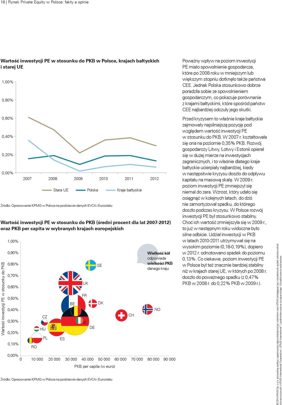 inwestycji PE w stosunku do PKB 1,00% 0,90% 0,80% 0,70% 0,60% 0,50% 0,40% 0,30% 0,20% 0,10% 2007 2008 2009 2010 2011 2012 RO CZ HU PL PKB per capita (w euro) Źródło: Opracowanie KPMG w Polsce na