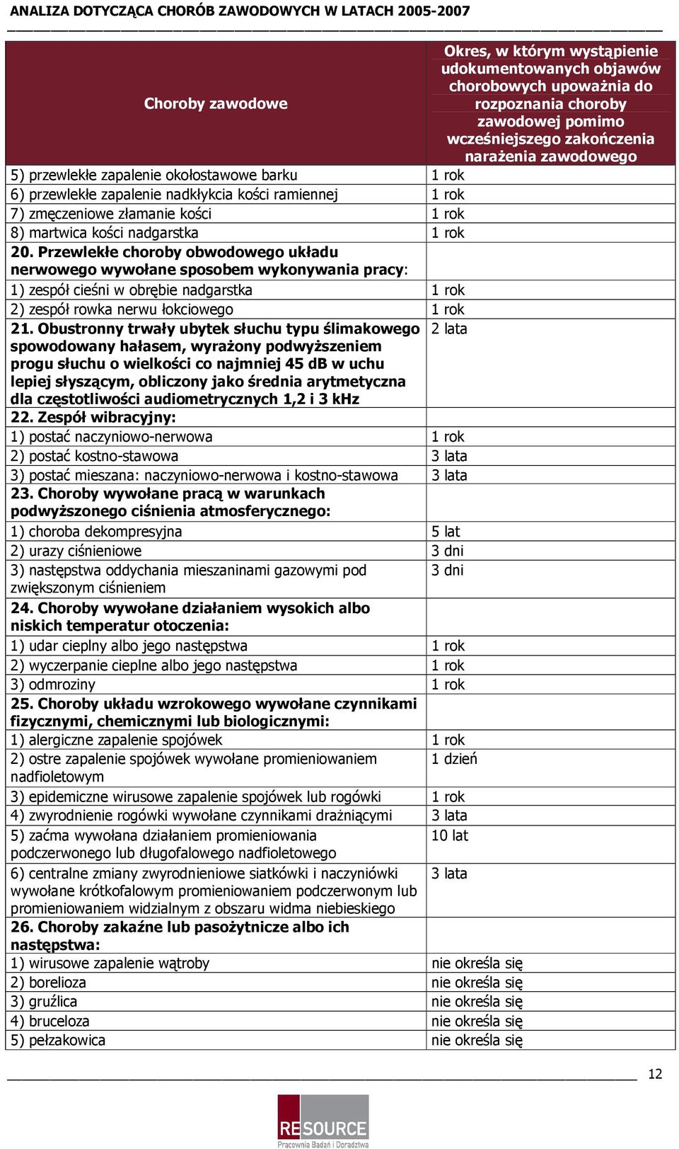 Przewlekłe choroby obwodowego układu nerwowego wywołane sposobem wykonywania pracy: 1) zespół cieśni w obrębie nadgarstka 1 rok 2) zespół rowka nerwu łokciowego 1 rok 21.