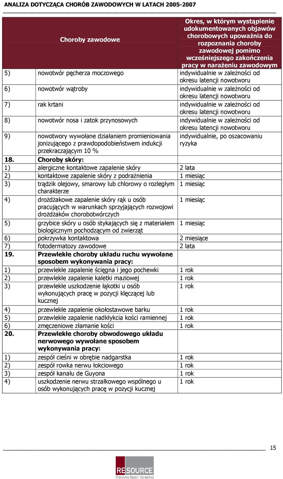 okresu latencji nowotworu 8) nowotwór nosa i zatok przynosowych indywidualnie w zależności od okresu latencji nowotworu 9) nowotwory wywołane działaniem promieniowania jonizującego z