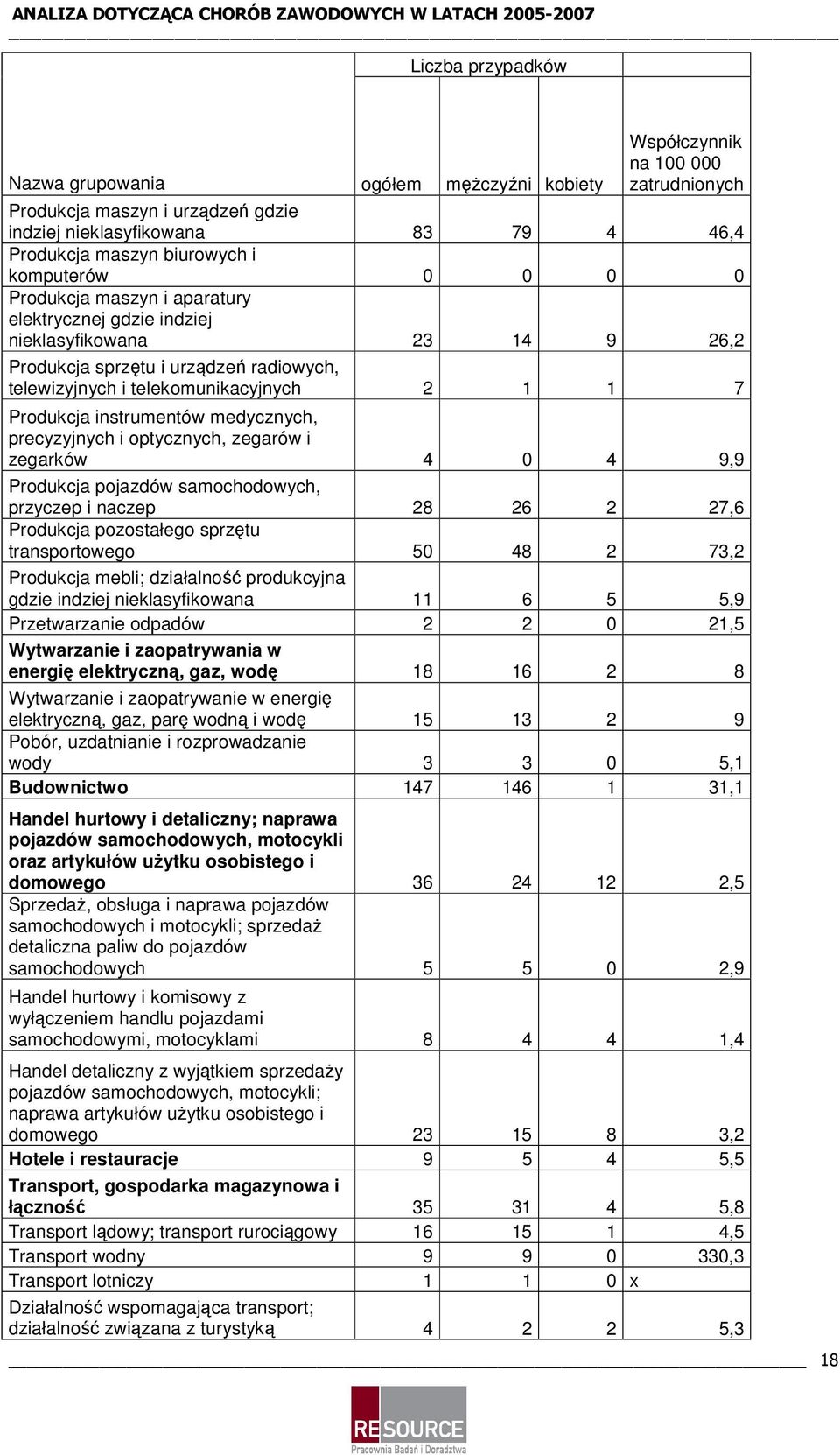 zegarków 4 0 4 9,9 Produkcja pojazdów samochodowych, przyczep i naczep 28 26 2 27,6 Produkcja pozostałego sprzętu transportowego 50 48 2 73,2 Produkcja mebli; działalność produkcyjna gdzie indziej