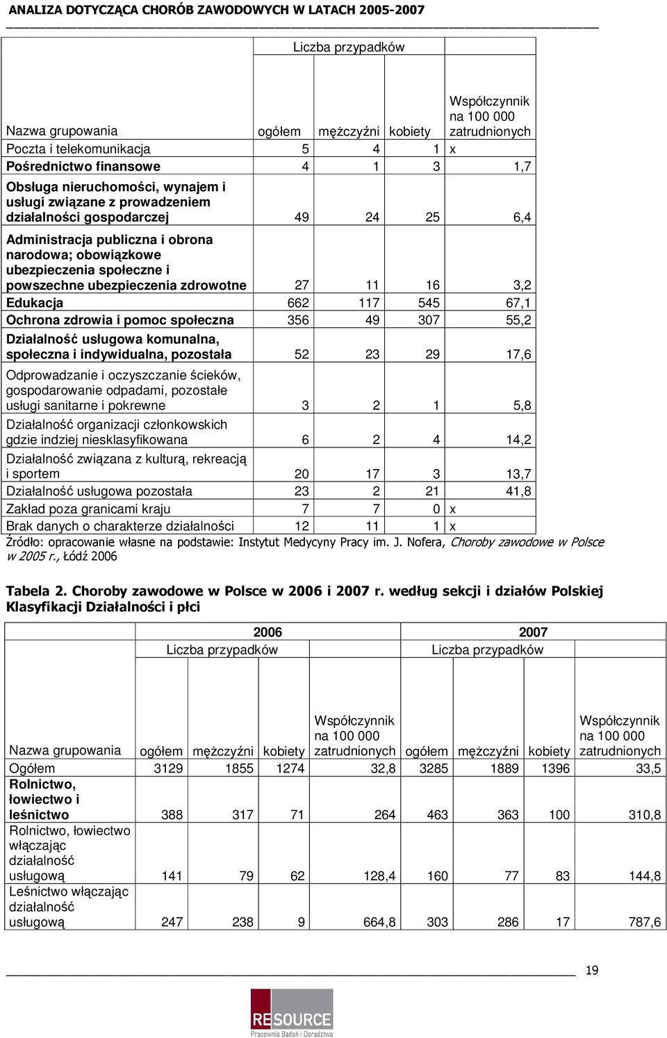 49 307 55,2 Działalność usługowa komunalna, społeczna i indywidualna, pozostała 52 23 29 17,6 Odprowadzanie i oczyszczanie ścieków, gospodarowanie odpadami, pozostałe usługi sanitarne i pokrewne 3 2